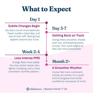 An informational infographic titled 'What to Expect' for Women's Fertilini-T 2X by LifeSeasons, showing a timeline from Day 1 to Month 2+ with text describing expected changes in mood, energy, and cramping during pregnancy.