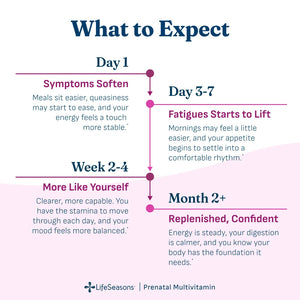 Infographic titled 'What to Expect' detailing stages of recovery or improvement over time with LifeSeasons Prenatal Multivitamin.