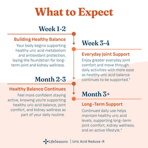 An informational infographic titled 'What to Expect' for LifeSeasons Uric Acid Reduce-R, showing a timeline from Week 1-2 to Month 3+ with sections for building healthy balance, everyday joint support, healthy balance continues, and long-term support on a white background with soft peach accents.