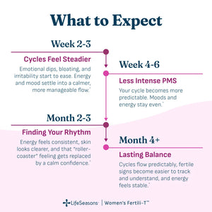 An informational infographic titled 'What to Expect' for women's fertility, showing timeline stages from Week 2-3 through Month 4+ with text about cycle changes and PMS symptoms. The design uses a teal header, pink and purple timeline markers, and a soft pink and white background.
